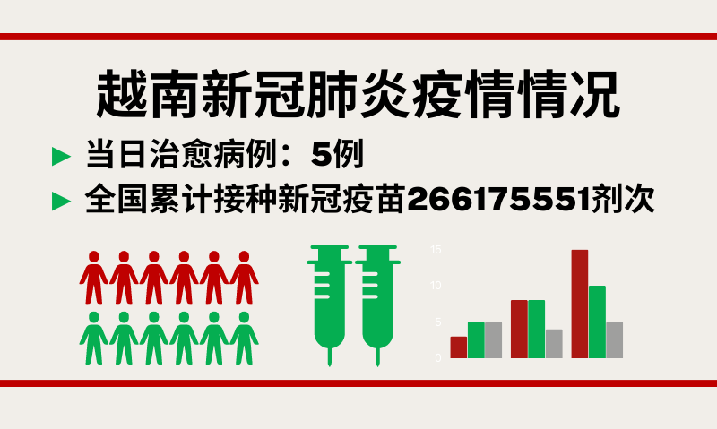 2月5日越南新增新冠确诊病例7例【图表新闻】