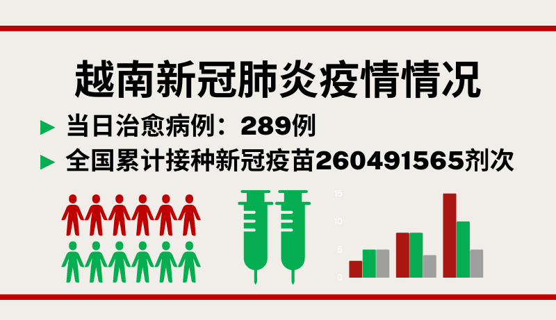 10月15日越南新增新冠确诊病例732例【图表新闻】