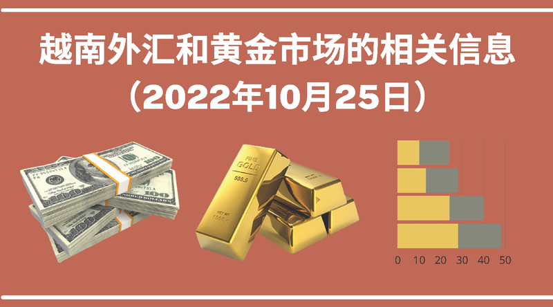 越南外汇和黄金市场的相关信息【图表新闻】