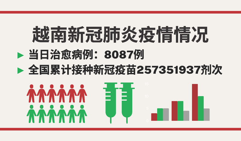 越南9月2日新增新冠确诊病例 1548【图表新闻】