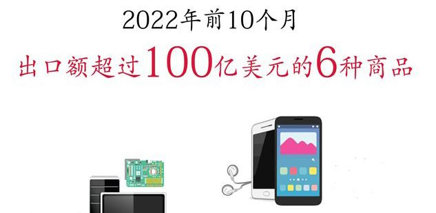 2022年前10月出口额超过100亿美元的6种商品【图表新闻】