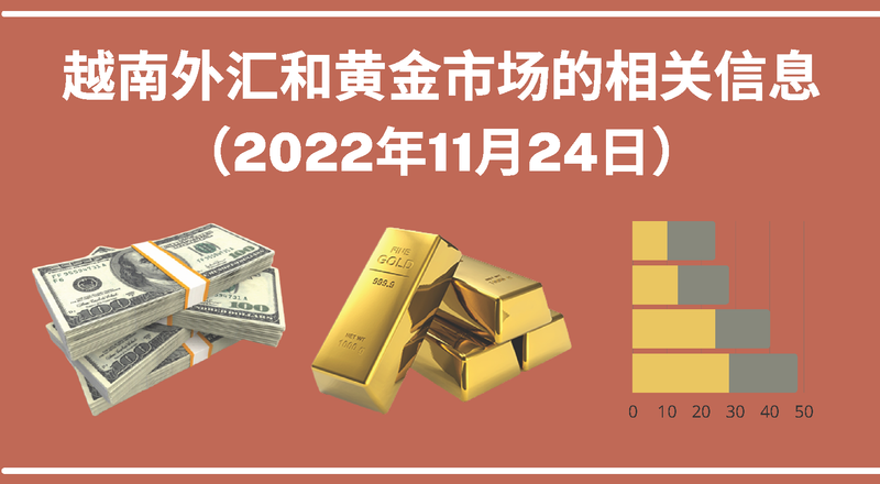越南外汇和黄金市场的相关信息【图表新闻】