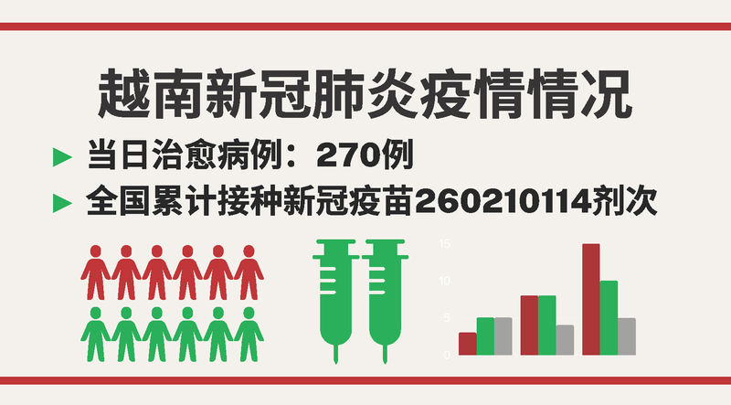越南10月3日新增新冠确诊病例796【图表新闻】