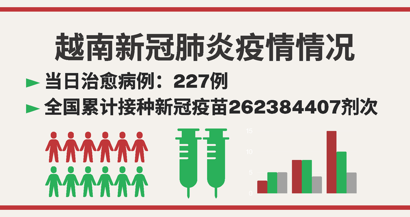越南11月8日新增新冠确诊病例 442【图表新闻】