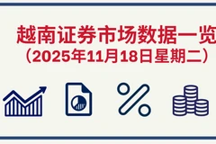 11月18日越南证券市场数据一览 【图表新闻】