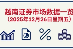 12月26日越南证券市场数据一览 【图表新闻】