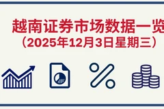 12月3日越南证券市场数据一览 【图表新闻】