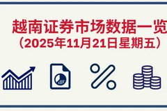 11月21日越南证券市场数据一览 【图表新闻】