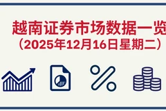 12月16日越南证券市场数据一览 【图表新闻】