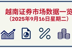9月16日越南证券市场数据一览 【图表新闻】