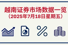 7月18日越南证券市场数据一览 【图表新闻】