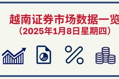 1月8日越南证券市场数据一览 【图表新闻】