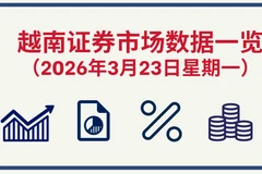 3月23日越南证券市场数据一览 【图表新闻】