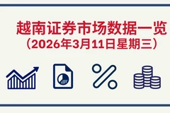 3月11日越南证券市场数据一览 【图表新闻】