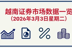 3月3日越南证券市场数据一览 【图表新闻】