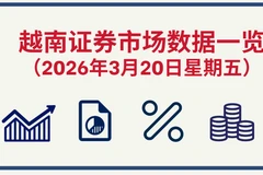 3月20日越南证券市场数据一览 【图表新闻】