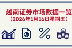 1月16日越南证券市场数据一览 【图表新闻】