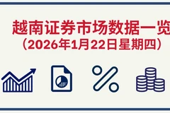 1月22日越南证券市场数据一览 【图表新闻】