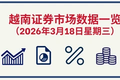 3月18日越南证券市场数据一览 【图表新闻】