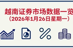 1月26日越南证券市场数据一览 【图表新闻】