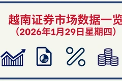 1月29日越南证券市场数据一览 【图表新闻】