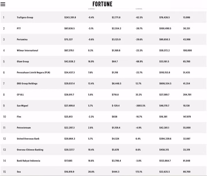东南亚15强企业.
