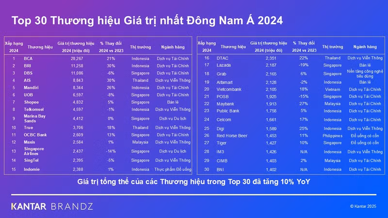 越南外贸股份商业银行跻身东南亚最具价值品牌三十强。
