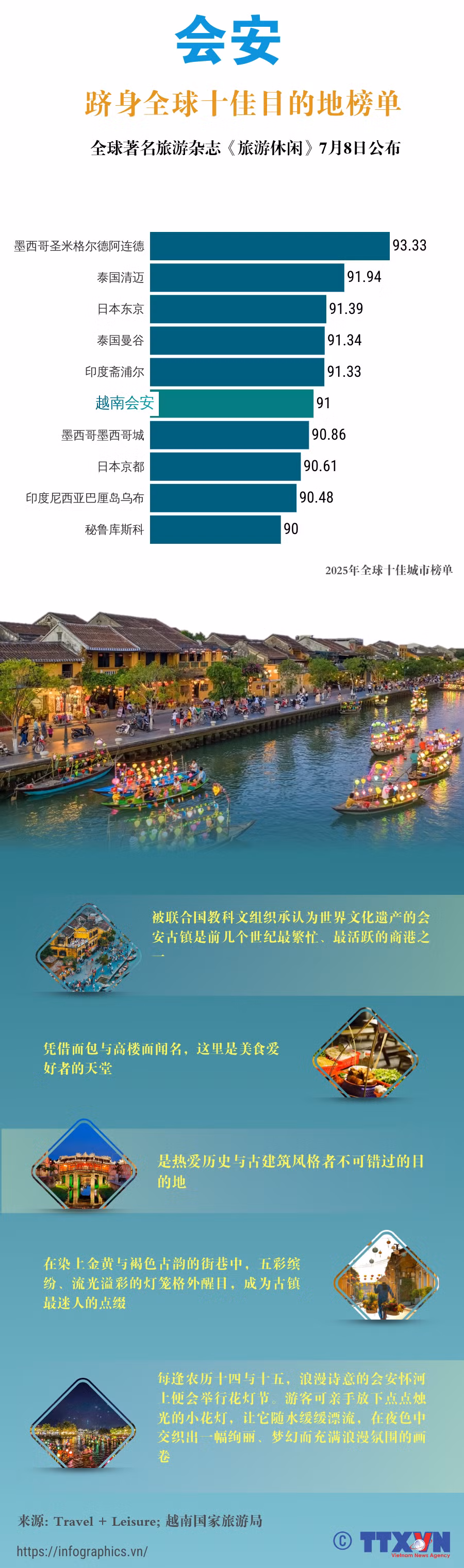 tieng-trung-tldh-20250714-vn-hoi-an-top-the-gioi-ltthuong-9787.png