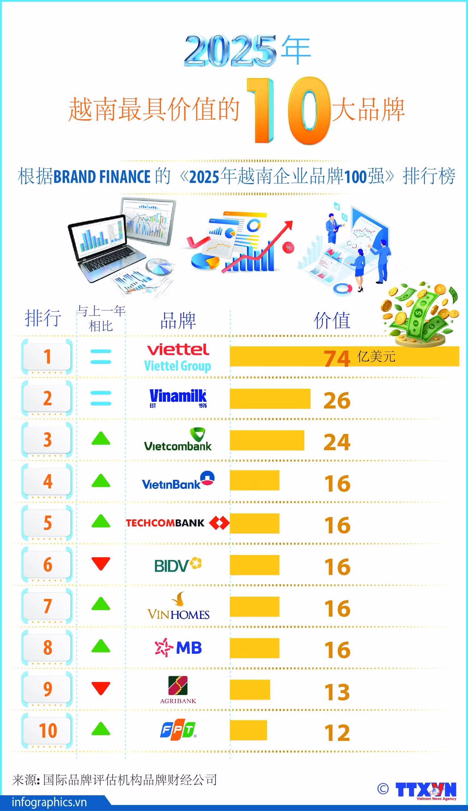 2025-11-05-vn-brand-top10-100-v-h84ok1-h84.jpg