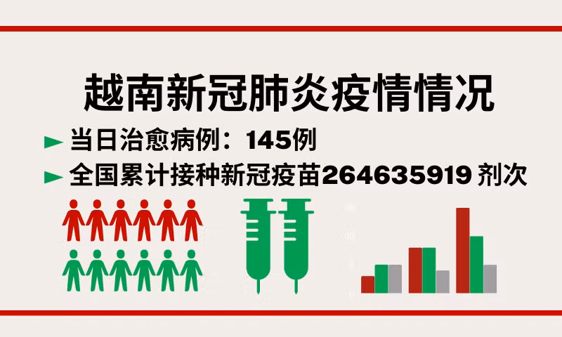 12月2日越南新增新冠确诊病例635例【图表新闻】