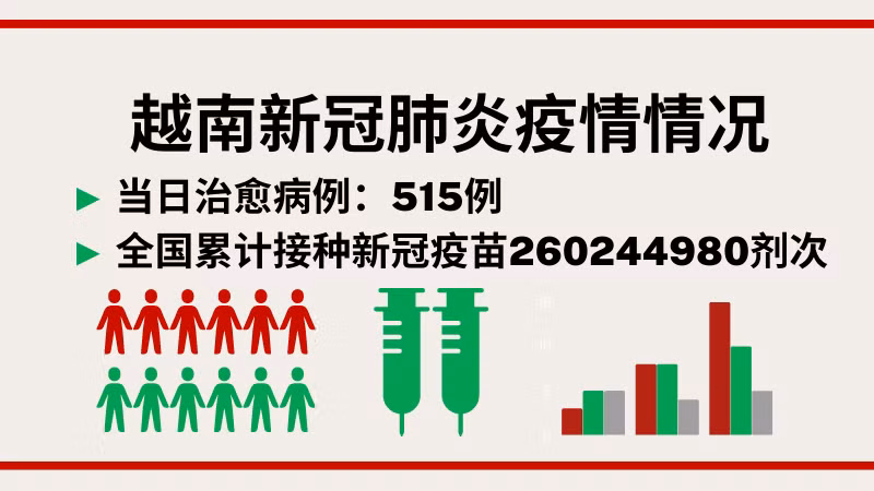 10月6日越南新增新冠确诊病例1130例【图表新闻】