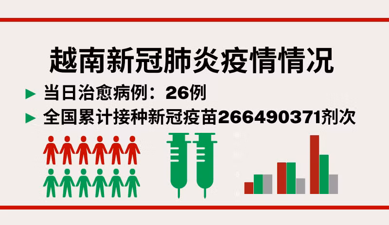 6月28日越南新增新冠确诊病例125例【图表新闻】