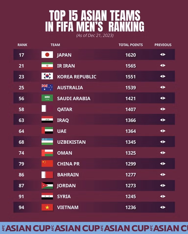 越南男足位列东南亚首位和世界第94位.