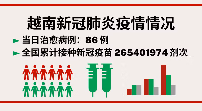 12月27日越南新增新冠确诊病例211例【图表新闻】