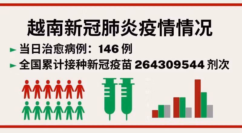 11月30日越南新增新冠确诊病例485例【图表新闻】