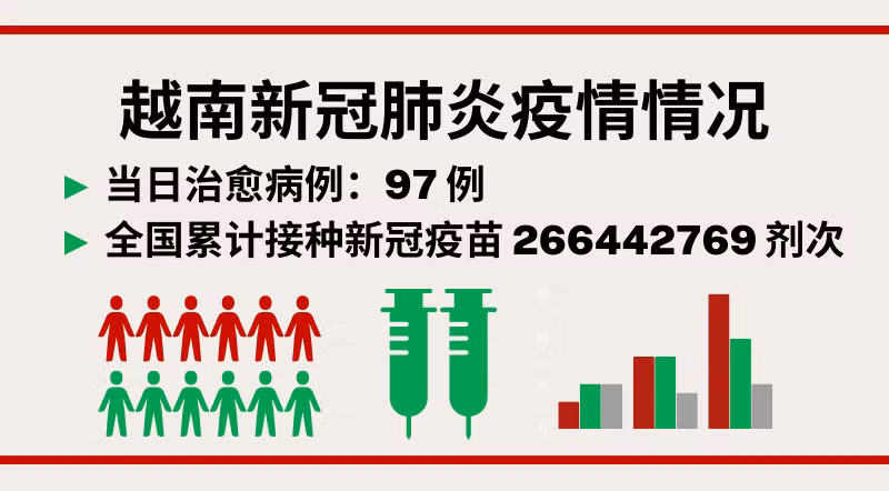 6月7日越南新增新冠确诊病例575例【图表新闻】