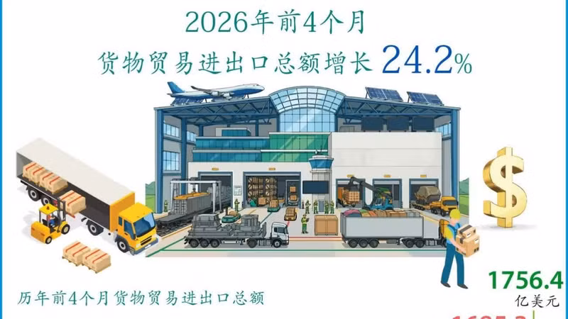 2026年前4个月货物贸易进出口总额同比增长24.2%【图表新闻】