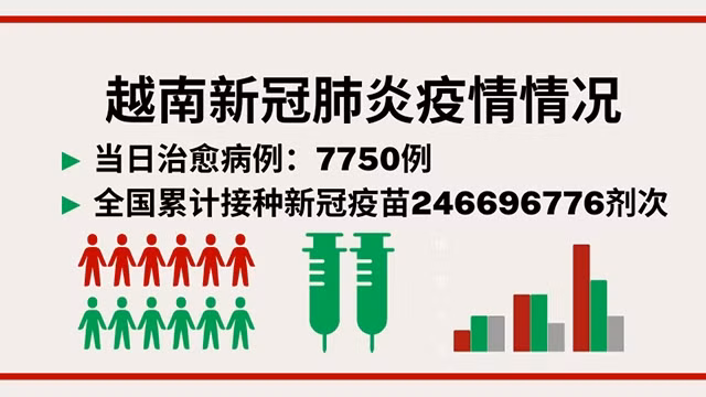 8月3日越南新增新冠确诊病例2096例【图表新闻】