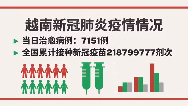 越南5月20日新增新冠确诊病例 1587【图表新闻】