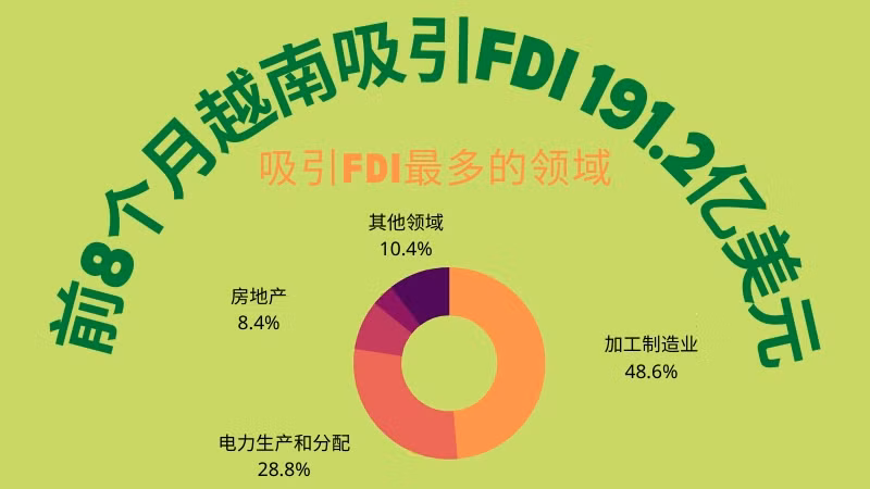 前8个月越南吸引FDI 191.2亿美元【图表新闻】
