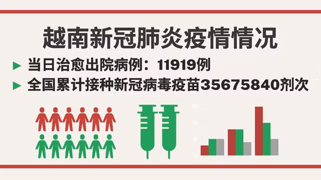 越南9月22日新增新冠确诊病例 11527【图表新闻】