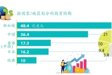 2025年越南外商直接投资实际到位资金创五年来新高【图表新闻】