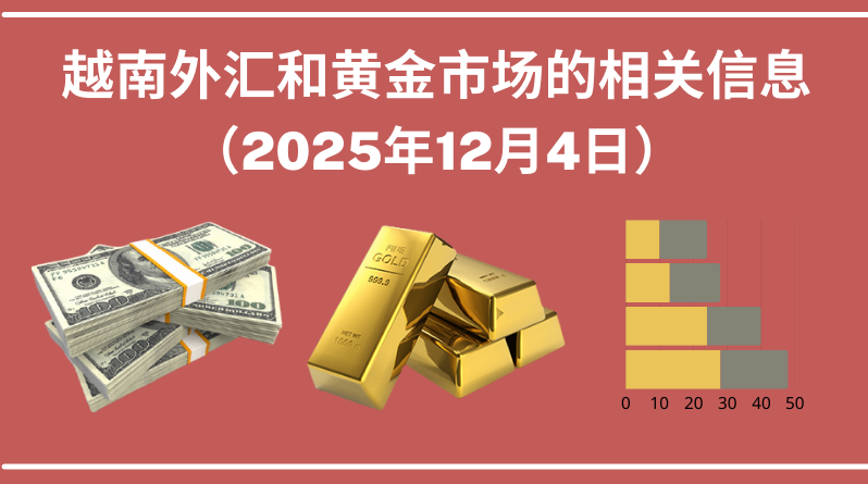 越南外汇和黄金市场的相关信息【图表新闻】