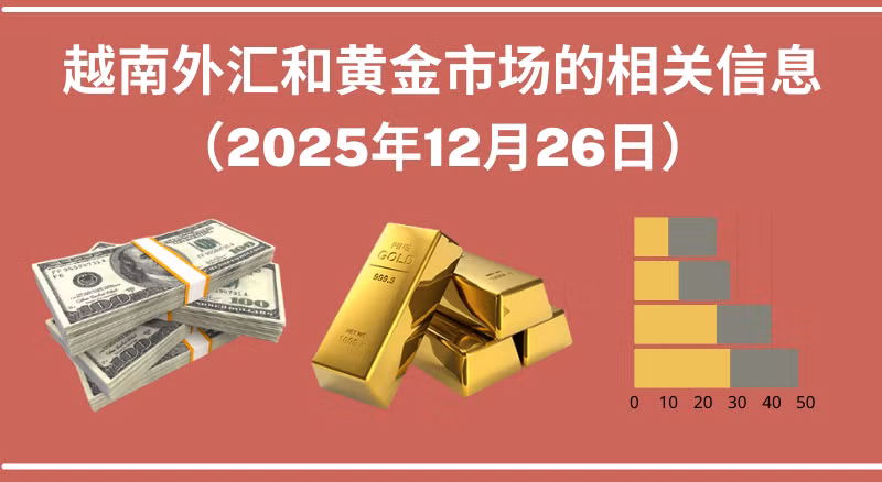 越南外汇和黄金市场的相关信息【图表新闻】
