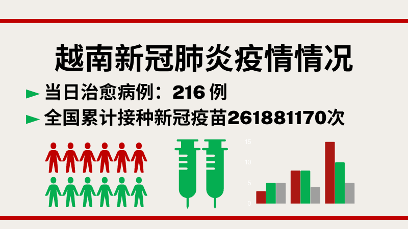 越南10月31日新增新冠确诊病例410【图表新闻】