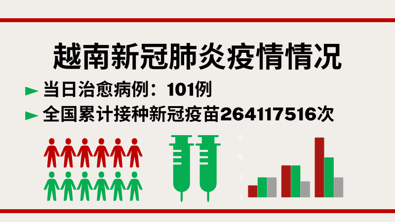 11月28日越南新增新冠确诊病例333例【图表新闻】