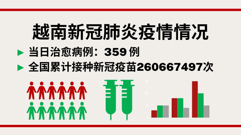 10月18日越南新增新冠确诊病例622例【图表新闻】