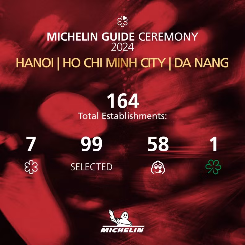 第二次在越南亮相,除了表彰河内和胡志明市的新老餐厅外,米其林指南首次将岘港推上了全球顶级美食“舞台”的荣誉榜。 第二次在越南亮相,除了表彰河内和胡志明市的新老餐厅外,米其林指南首次将岘港推上了全球顶级美食“舞台”的荣誉榜。