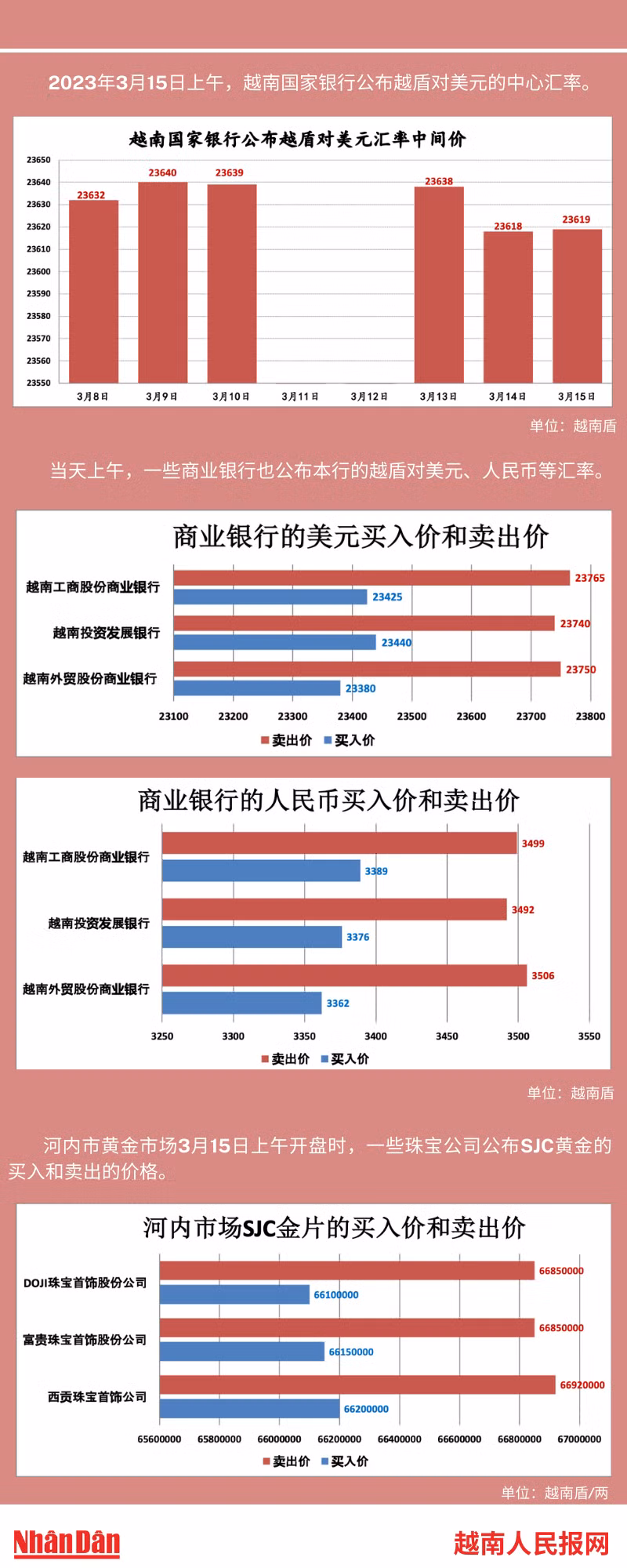 越南外汇和黄金市场的相关信息【图表新闻】 ảnh 1