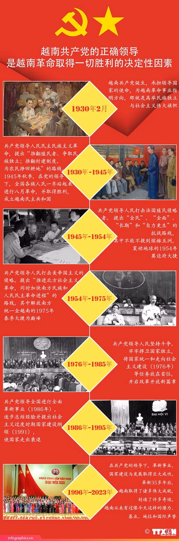 图表新闻： 越南共产党的正确领导是越南革命取得一切胜利的决定性因素。